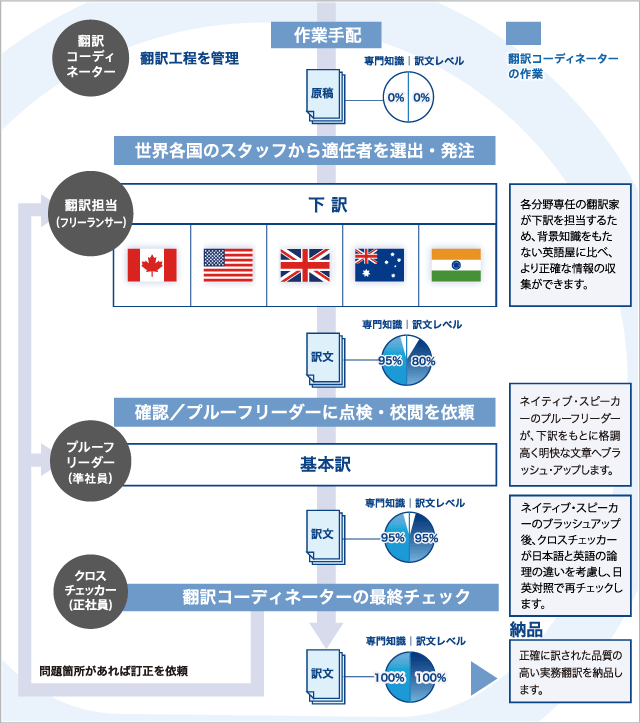 作業工程